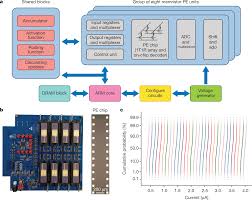 A convolutional neural network (cnn) is a specific type of artificial neural network that uses perceptrons, a machine learning unit algorithm, for supervised learning, to analyze data. Fully Hardware Implemented Memristor Convolutional Neural Network Nature