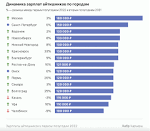 РЕАЛЬНЫЕ ЦИФРЫ без цензуры! Сколько зарабатывают программисты?