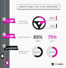 Uber Vs Lyft Which Is Better For Riders And Drivers