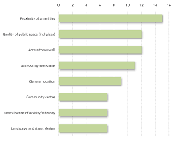 Combined, these industries account for 18% of the workforce in the city. Emerging Narratives Of A Sustainable Urban Neighbourhood The Case Of Vancouver S Olympic Village