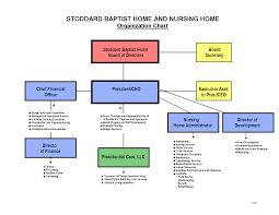 nursing facility organizational chart related keywords