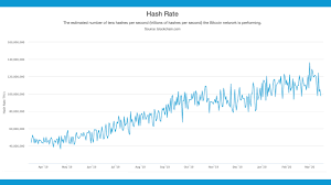 This year, it is quite possible that the price of bitcoin will drop slightly after halving. Btc Hashrate Follows Price Drop 20 Lower Before Bitcoin Halving Mining Bitcoin News