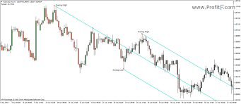 Trading With Andrews Pitchfork Trading Rules Trend Trading Trading Line Tools