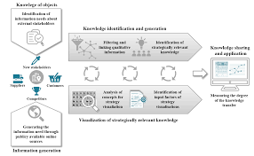 The intention of our marketing research is to provide our customer precociously strategic and operative information advantages, which can be transformed into . Semi Automated Qualitative Knowledge Management For Competitive Intelligence Wi2 Wirtschaftsinformatik Im Dienstleistungsbereich