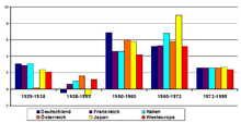 Wann war in der bundesrepublik deutschland das „wirtschaftswunder? Wirtschaftswunder Wikipedia