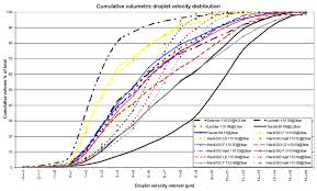 Cumulative Volumetric Droplet Velocity Distribution For