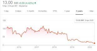Access detailed information about the bank of india ltd (boi) share including price, charts, technical analysis, historical data, bank of india reports and more. Is It The Right Time To Buy Central Bank Of India Shares Quora