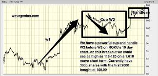 Roku Updated 10 Day Elliott Wave Chart Cup And Handle W2