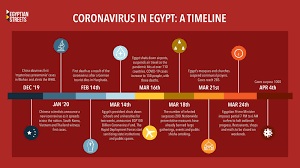 The state separately tracks cases and deaths that occurred on specific days on its dashboard and those totals are frequently updated. Dear Prime Minister Egypt S Government Must Act Now Egyptian Streets