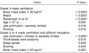 The goal is to assess whether the upper airways may be seen easily. Difficult Airway Management Cancer Therapy Advisor