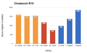 Amd Ryzen 5 1600x And 1500x Cpu Review Gamespot