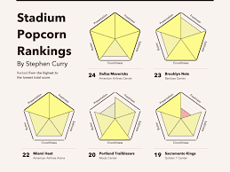 I love popcorn but i have a very particular flavor profile that i look for in popcorn because i like to make it my own. Steph Curry S Stadium Popcorn Rankings Viz By Samo Drole On Dribbble