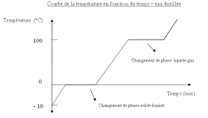 • chauffée par le rayonnement solaire, l'eau des mers, des lacs, des rivières, etc., s'évapore peu à peu. Https Patrice Hardouin Canoprof Fr Eleve Ressources Text Etat Eau Lipides Presentation Prof Pdf