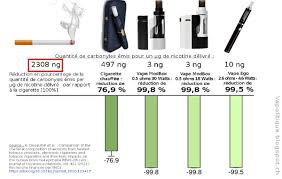 Lisez le comparatif exclusif des 10 meilleures cigarettes electroniques de 2020 dans cet article, nous allons dresser un comparatif des 10 meilleures cigarettes électroniques que. L Etude De L Institut Pasteur Compare La Cigarette Le Tabac Chauffe Et La Vape Le Petit Vapoteur