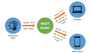 Mqtt stand for message queuing telemetry transport and was invented by andy therefore the protocol is suitable for microcontrollers like the arduino, esp8266, esp32 or raspberry pi. Nodemcu Esp8266 Mqtt Led On Off Example Circuits4you Com