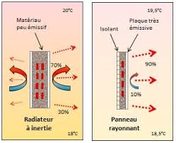 Chauffage Electrique Les Avantages Du Radiateur A Inertie