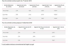 We did not find results for: Alternance Apprentissage Contrat Pro Quelle Difference