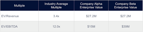 How to value a business based on revenue. How To Value A Business Based On Revenue Nash Advisory