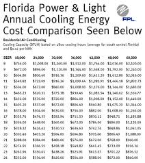 Ac Installation Deltona Deland Orange City Lake Mary