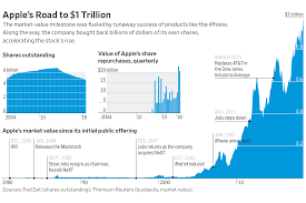 You'll find the closing price, open, high, low, change and %change of the apple inc stock for the selected range of dates. Apple S Market Cap Hits 1 Trillion Wsj