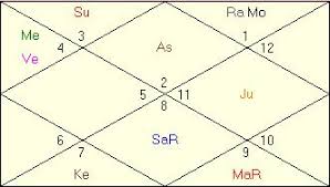 Lindsay Lohan Horoscope Chart Vedic Astrology Predictions