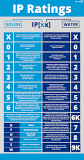 IP Ratings Explained | Ingress Protection Rating | IP Codes ...
