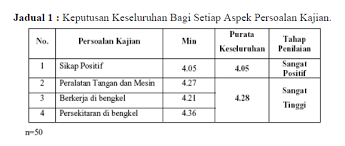 Punca kemalangan, keselamatan diri dan rakan di bengkel. Https Www Jsshjournal Com Uploads 2 6 8 1 26810285 40022020 Jssh 05 08 Pdf