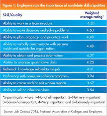 Job Outlook The Candidate Skills Qualities Employers Want See More At Http Www Naceweb Org S1002201 Work Skills Employability Skills Student Employment