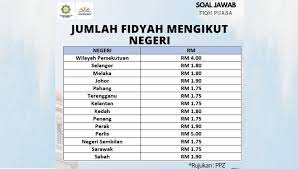 Fidyah merupakan pembayaran jaminan yang membebaskan tanggung jawab seorang muslim yang melewatkan puasa ramadhan. Cara Kira Bayar Fidyah Online Jika Lambat Ganti Puasa 2020 2021