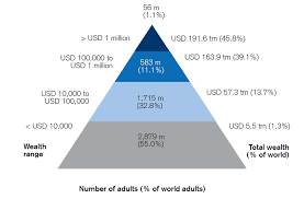 Best bank for opening a checking. Credit Suisse Report Reveals Vast Increase In Global Wealth Inequality Amid Pandemic In 2020 World Socialist Web Site