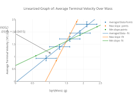 Linearized Graph Of Average Terminal Velocity Over Mass