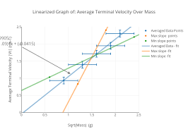 linearized graph of average terminal velocity over mass