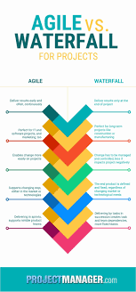 Waterfall V S Agile Agile Project Management Project Management Project Management Templates