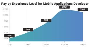 We offer mobile application development services to. Mobile App Developer Salary Data Devskiller