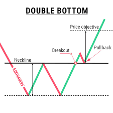 In this article, we will share with you some of the best forex trading signal channels on telegram. Double Bottom Chart Pattern Trading Charts Trading Quotes Forex Trading Quotes