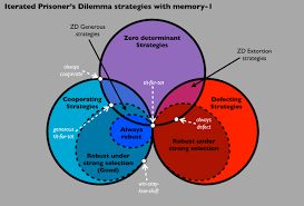 Prisoners Dilemma Wikipedia