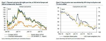 Coal Prices At 9 Year Lows With More Downside Ahead Page 1