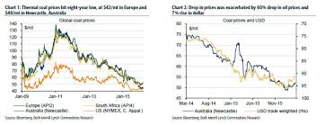 coal prices at 9 year lows with more downside ahead page 1