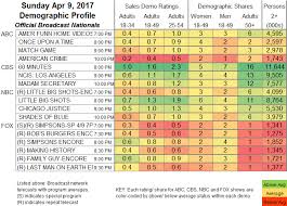 Updated Showbuzzdailys Top 150 Sunday Cable Originals