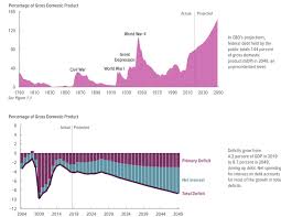 Ugly Looking Updated Federal Debt Deficit Charts From Cbo