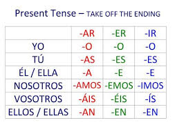 Ar Er Ir Conjugation Chart Www Bedowntowndaytona Com