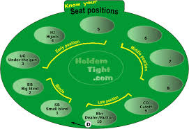Texas Holdem Seat Positions Poker Hands Poker Poker Games