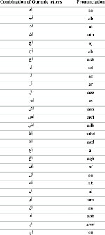 Collection of most popular free to download fonts for windows and mac. The Sokoon Combination Of Quranic Letters And Its Pronunciation Download Table