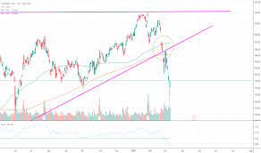 ✔ werbeansatz unter der lupe! Fb Aktienkurs Und Chart Tradingview