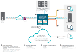 Sonicwall Email Security 7000 Appliance Sonicguard Com Au