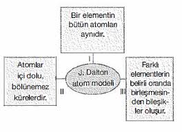 9 Sinif Kimya Atom Modelleri Testi Coz 5 Bi Dunya Test