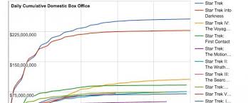 Star Trek Franchise Box Office History The Numbers
