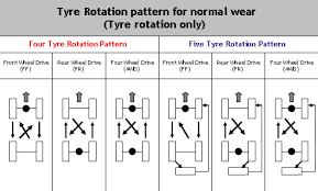 Adding New Spare Tire Into Rotation Of Used Tires