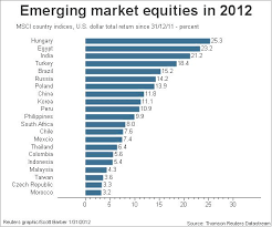 chart emerging market equities in 2012 so far