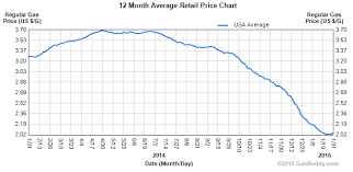 Why Retail Gas Prices May Have Bottomed See It Market